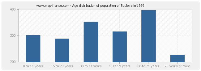 Age distribution of population of Bouloire in 1999