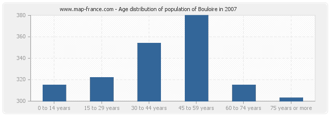 Age distribution of population of Bouloire in 2007