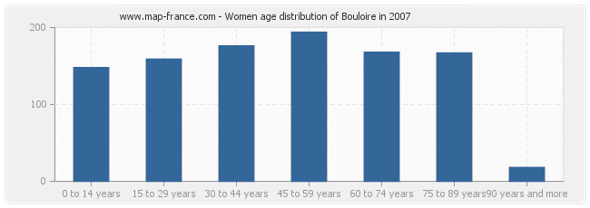 Women age distribution of Bouloire in 2007