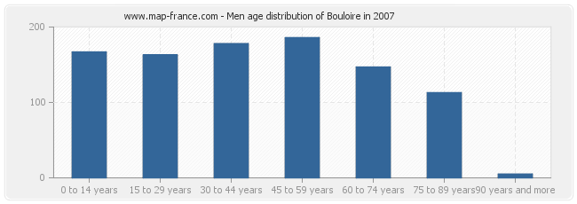 Men age distribution of Bouloire in 2007