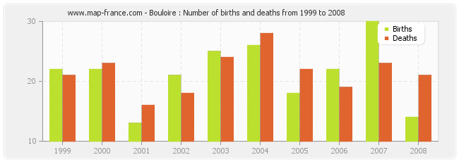 Bouloire : Number of births and deaths from 1999 to 2008