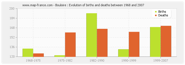 Bouloire : Evolution of births and deaths between 1968 and 2007