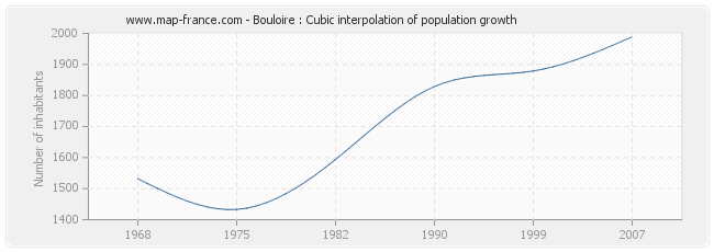 Bouloire : Cubic interpolation of population growth