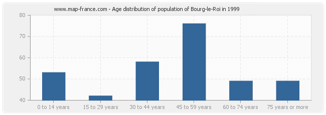 Age distribution of population of Bourg-le-Roi in 1999