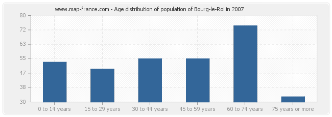 Age distribution of population of Bourg-le-Roi in 2007