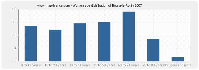 Women age distribution of Bourg-le-Roi in 2007