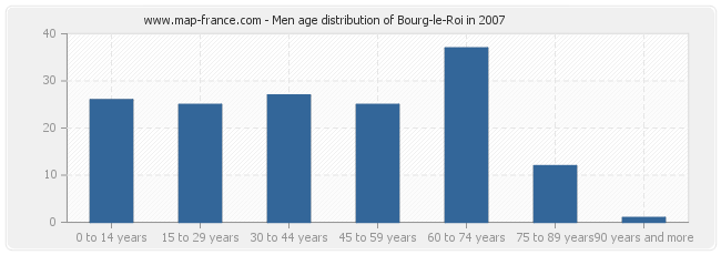 Men age distribution of Bourg-le-Roi in 2007