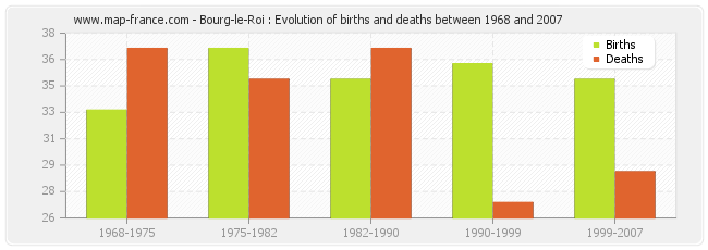 Bourg-le-Roi : Evolution of births and deaths between 1968 and 2007