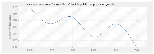 Bourg-le-Roi : Cubic interpolation of population growth