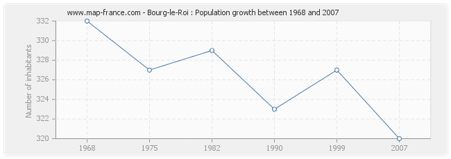 Population Bourg-le-Roi