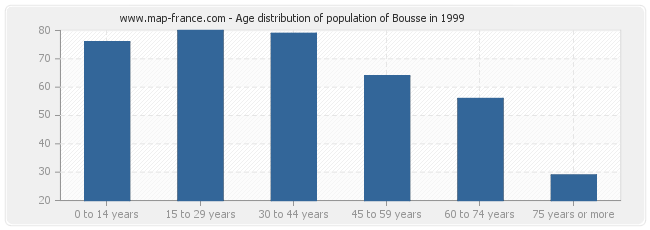 Age distribution of population of Bousse in 1999