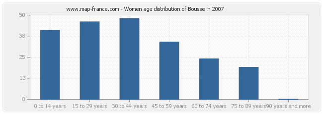 Women age distribution of Bousse in 2007