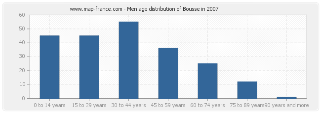 Men age distribution of Bousse in 2007