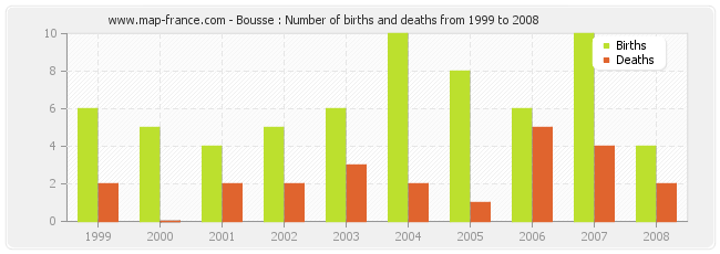 Bousse : Number of births and deaths from 1999 to 2008