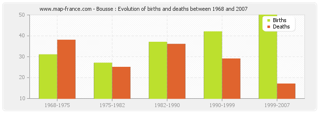 Bousse : Evolution of births and deaths between 1968 and 2007