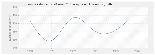 Bousse : Cubic interpolation of population growth