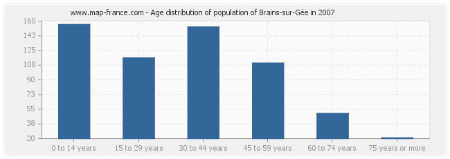 Age distribution of population of Brains-sur-Gée in 2007