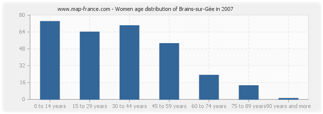 Women age distribution of Brains-sur-Gée in 2007