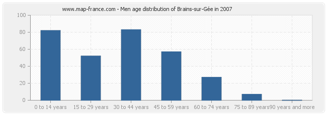 Men age distribution of Brains-sur-Gée in 2007