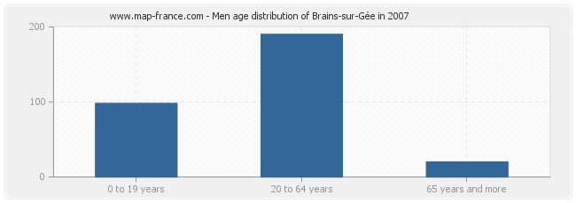 Men age distribution of Brains-sur-Gée in 2007