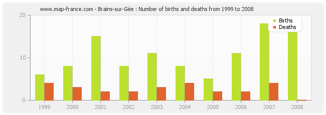 Brains-sur-Gée : Number of births and deaths from 1999 to 2008