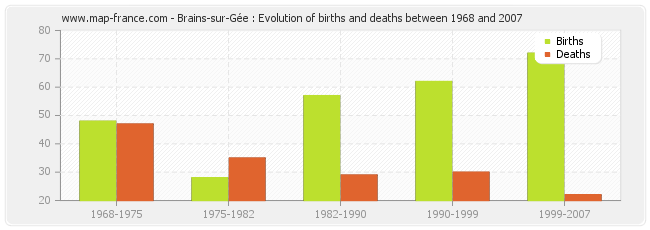 Brains-sur-Gée : Evolution of births and deaths between 1968 and 2007