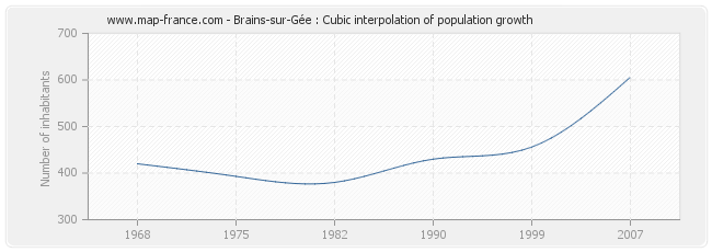Brains-sur-Gée : Cubic interpolation of population growth