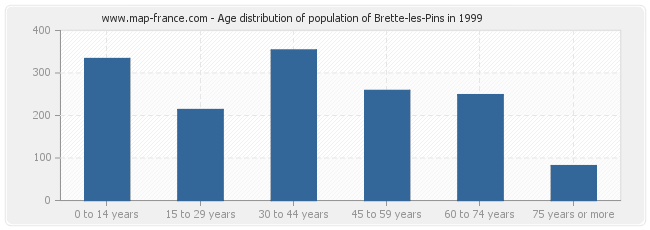 Age distribution of population of Brette-les-Pins in 1999