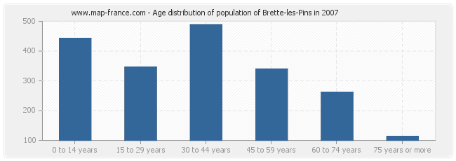 Age distribution of population of Brette-les-Pins in 2007