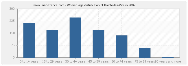 Women age distribution of Brette-les-Pins in 2007