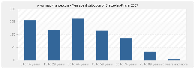 Men age distribution of Brette-les-Pins in 2007