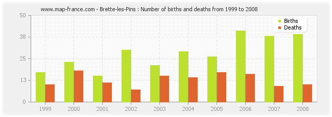 Brette-les-Pins : Number of births and deaths from 1999 to 2008