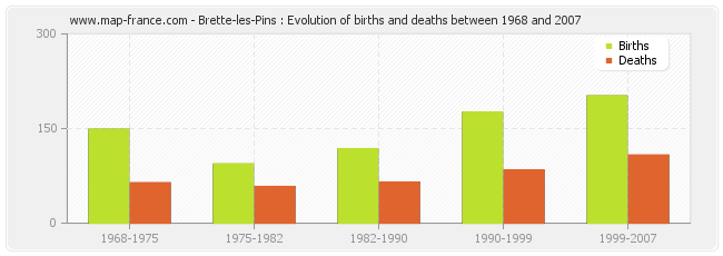Brette-les-Pins : Evolution of births and deaths between 1968 and 2007
