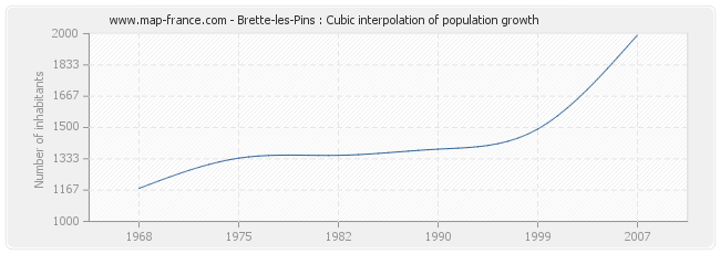 Brette-les-Pins : Cubic interpolation of population growth