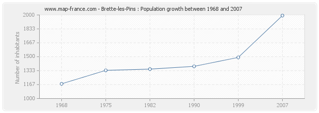 Population Brette-les-Pins