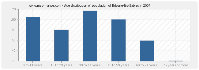 Age distribution of population of Briosne-lès-Sables in 2007