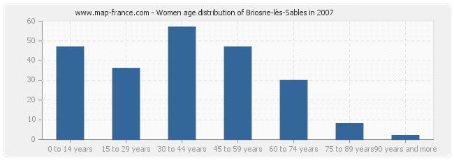 Women age distribution of Briosne-lès-Sables in 2007