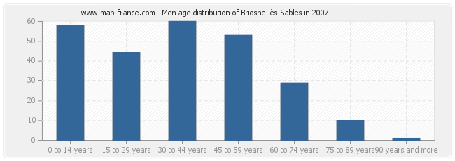 Men age distribution of Briosne-lès-Sables in 2007