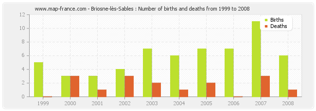 Briosne-lès-Sables : Number of births and deaths from 1999 to 2008