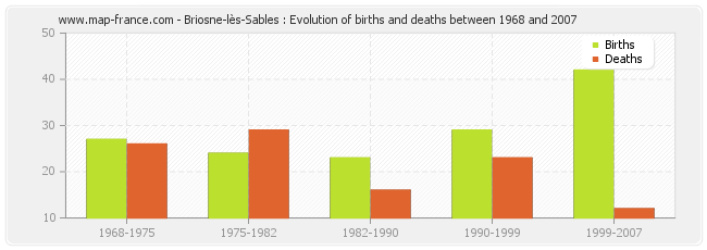 Briosne-lès-Sables : Evolution of births and deaths between 1968 and 2007