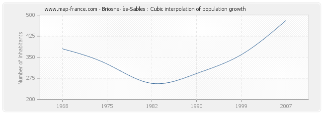 Briosne-lès-Sables : Cubic interpolation of population growth