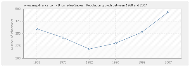 Population Briosne-lès-Sables