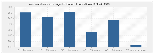 Age distribution of population of Brûlon in 1999