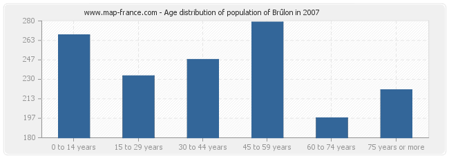 Age distribution of population of Brûlon in 2007