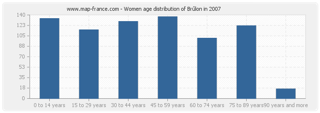 Women age distribution of Brûlon in 2007