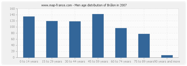 Men age distribution of Brûlon in 2007
