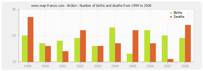 Brûlon : Number of births and deaths from 1999 to 2008