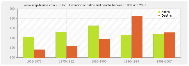 Brûlon : Evolution of births and deaths between 1968 and 2007