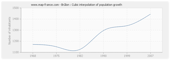 Brûlon : Cubic interpolation of population growth
