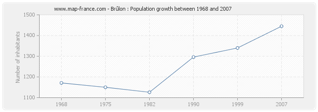 Population Brûlon